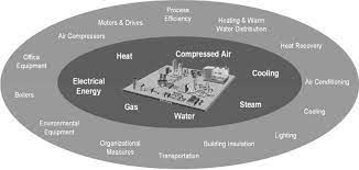 Energy Management and Engineering